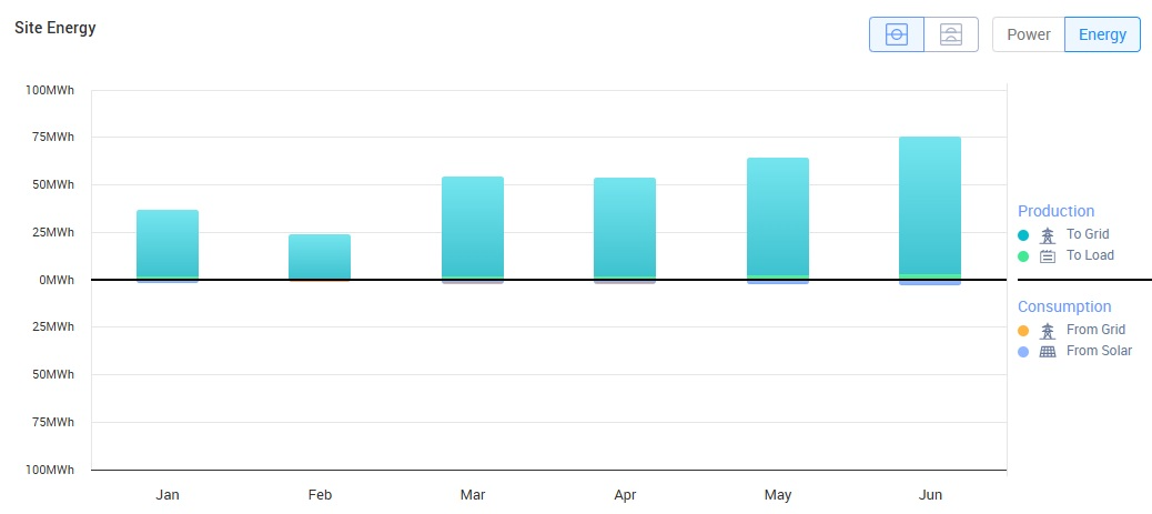 Monthly Energy Production